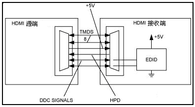 HDMI、DVI新技術(shù)與芯片及其應(yīng)用 通信線路的演進與融合